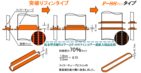 F-88フィンタイプの説明