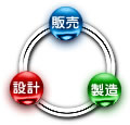 ラジエーターの販売から設計・生産までのサイクル