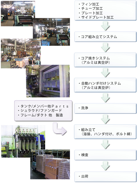 ラジエーターの受注生産